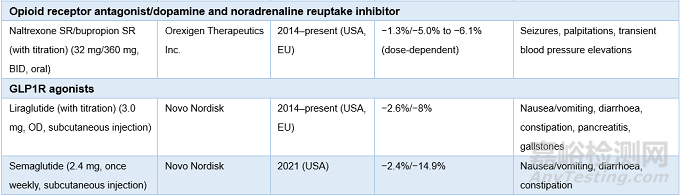 全球肥胖癥藥物研發(fā)歷程回顧及最新進(jìn)展