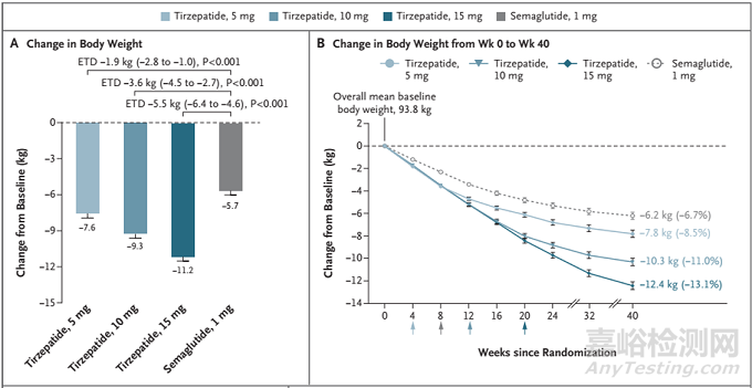 全球肥胖癥藥物研發(fā)歷程回顧及最新進(jìn)展