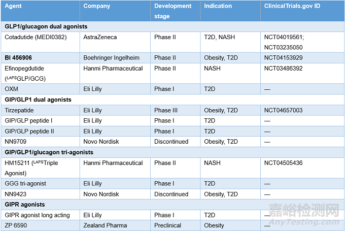 全球肥胖癥藥物研發(fā)歷程回顧及最新進(jìn)展