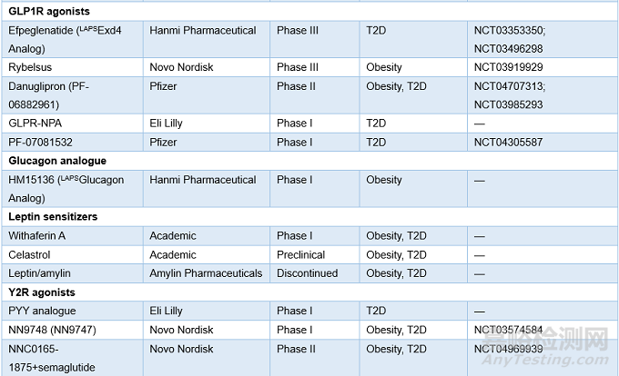 全球肥胖癥藥物研發(fā)歷程回顧及最新進(jìn)展