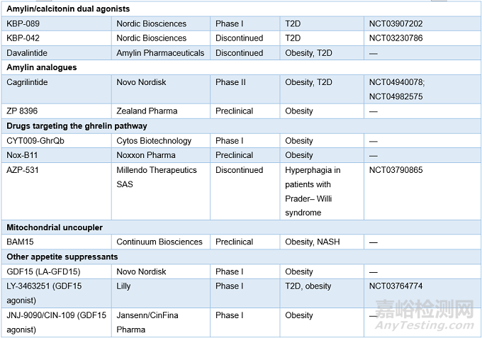 全球肥胖癥藥物研發(fā)歷程回顧及最新進(jìn)展