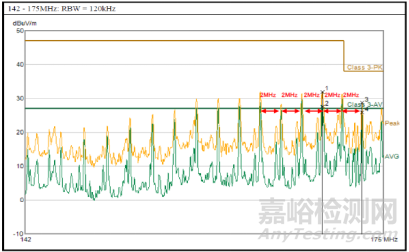 VHF頻段的輻射限值超標(biāo)整改案例