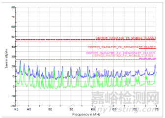 VHF頻段的輻射限值超標(biāo)整改案例