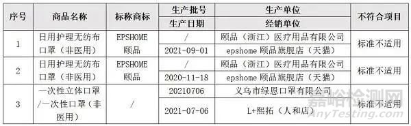 10000個口罩召回 13款兒童口罩不達標(biāo)