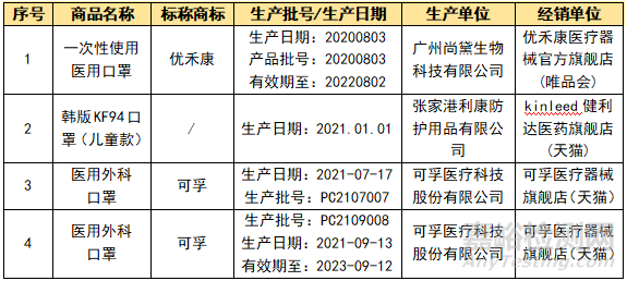 10000個口罩召回 13款兒童口罩不達標(biāo)