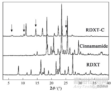 藥物共晶及其表征方法