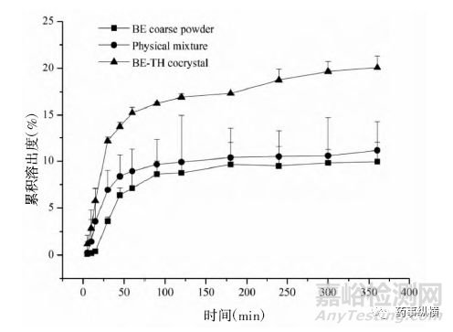 藥物共晶及其表征方法