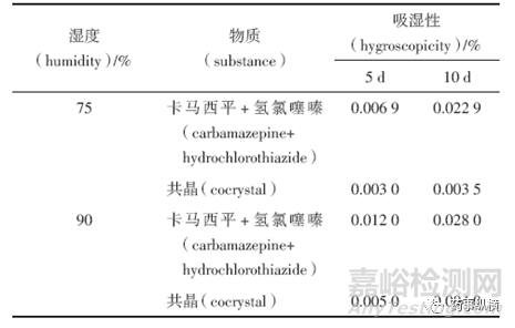 藥物共晶及其表征方法