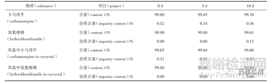 藥物共晶及其表征方法