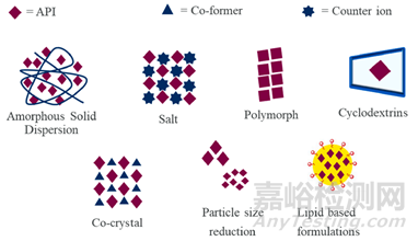 固體分散體提高溶出的技術(shù)路線