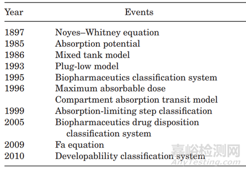 固體分散體提高溶出的技術(shù)路線