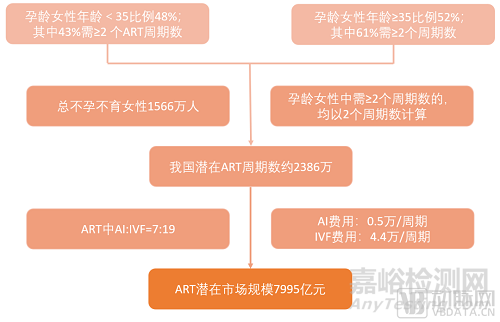 2022年輔助生殖行業(yè)研究報(bào)告，市場(chǎng)規(guī)模將達(dá)8000億
