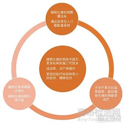 2022年輔助生殖行業(yè)研究報(bào)告，市場(chǎng)規(guī)模將達(dá)8000億