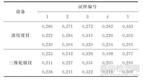 白光干涉測(cè)量法在波紋度指標(biāo)檢測(cè)中的應(yīng)用