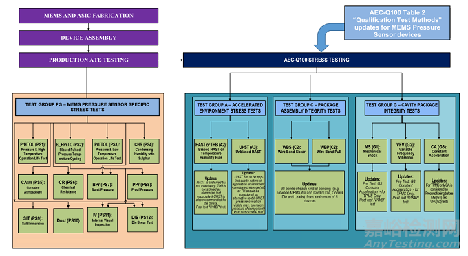 AEC-Q103-002微機電系統(tǒng)壓力傳感器器件應(yīng)力測試標(biāo)準(zhǔn)