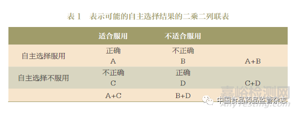 FDA非處方藥自主選擇研究行業(yè)指導(dǎo)原則介紹