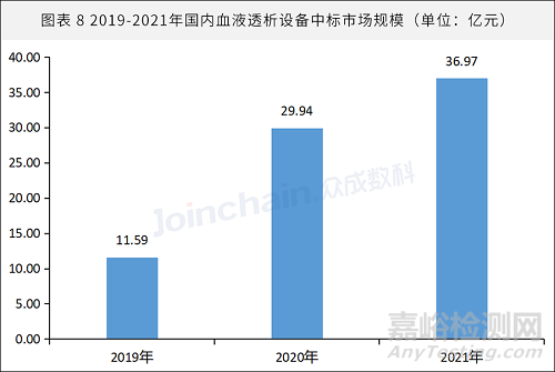 血液凈化器械市場(chǎng)分析