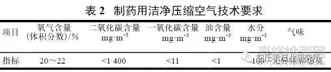 制藥用壓縮空氣制備及質(zhì)量標準探討
