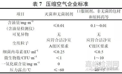 制藥用壓縮空氣制備及質(zhì)量標準探討