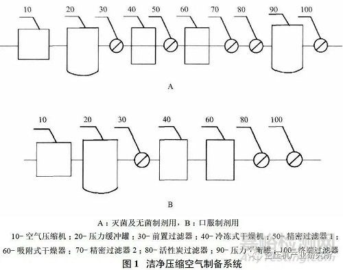 制藥用壓縮空氣制備及質(zhì)量標準探討