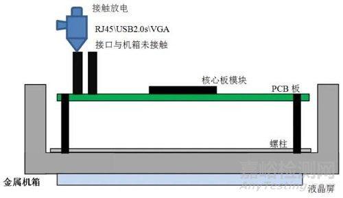 敏感電路模塊屏蔽解決EMC靜電案例
