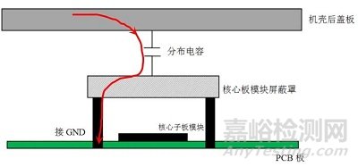 敏感電路模塊屏蔽解決EMC靜電案例