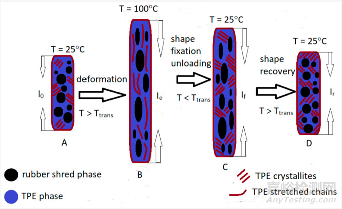 基于再生膠絲的智能TPE材料制備方法與性能