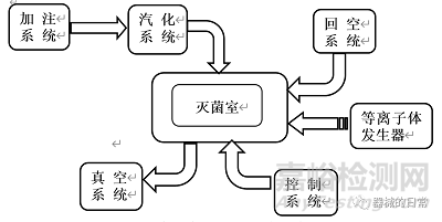 過氧化氫滅菌器的結(jié)構(gòu)、原理、特點(diǎn)