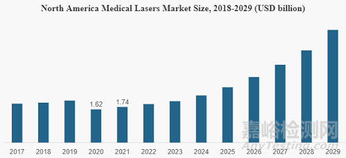 全球激光醫(yī)療設(shè)備產(chǎn)品、龍頭企業(yè)