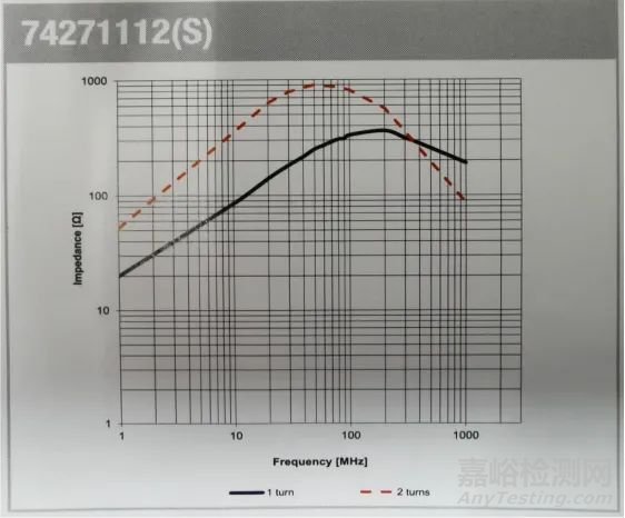 鐵氧體磁環(huán)妙用解決某產(chǎn)品EMC輻射超標(biāo)整改案例