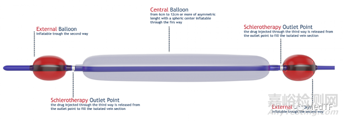 VELEX：3球囊介入導(dǎo)管，治療下靜脈曲張，使硬化劑安全可控可回收