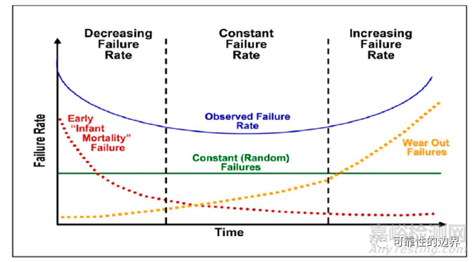 威布爾在早期失效分析中的應(yīng)用