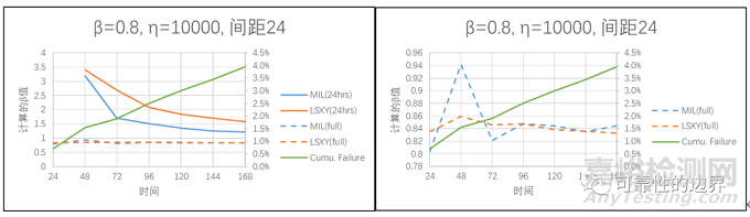 威布爾在早期失效分析中的應(yīng)用