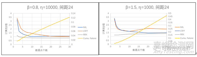 威布爾在早期失效分析中的應(yīng)用