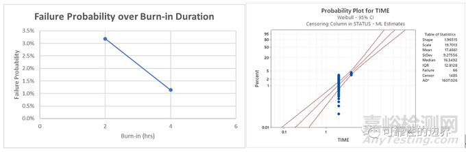 威布爾在早期失效分析中的應(yīng)用