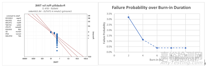 威布爾在早期失效分析中的應(yīng)用