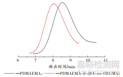 基于RAFT法合成丙烯酸類嵌段共聚物及其分散性能研究