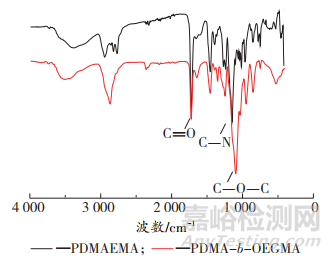 基于RAFT法合成丙烯酸類嵌段共聚物及其分散性能研究