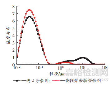 基于RAFT法合成丙烯酸類嵌段共聚物及其分散性能研究
