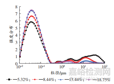 基于RAFT法合成丙烯酸類嵌段共聚物及其分散性能研究