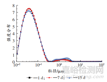 基于RAFT法合成丙烯酸類嵌段共聚物及其分散性能研究