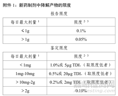 檢測限、定量限、報告限、忽略限有什么區(qū)別？