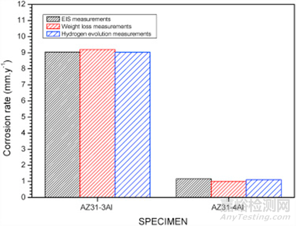 用阻抗譜測試鎂合金腐蝕速率