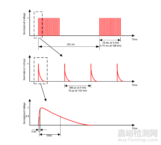 EMC電快速脈沖群對設(shè)備影響的原因和整改措施