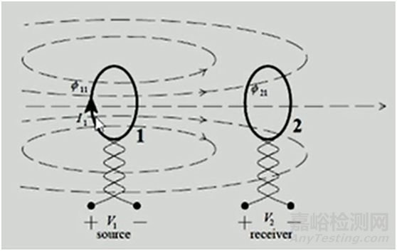 電磁兼容中EMI騷擾源特征