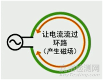 電磁兼容中EMI騷擾源特征