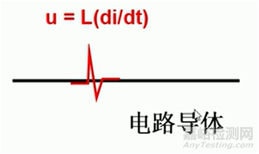 電磁兼容中EMI騷擾源特征