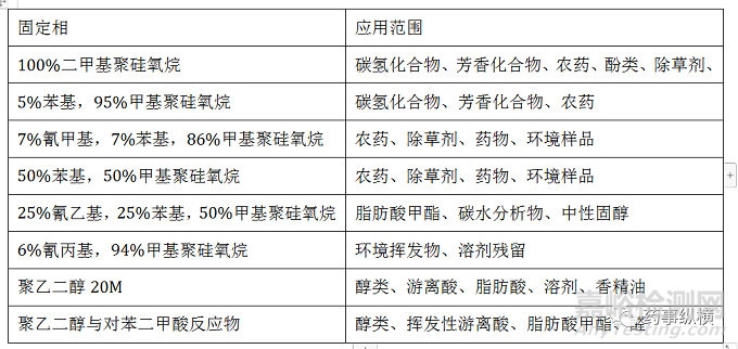 USP氣相色譜柱的分類和使用