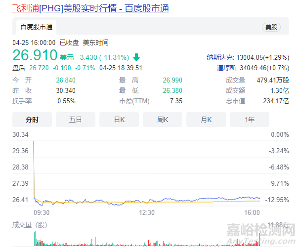 美司法部介入，飛利浦呼吸機召回成本或達62億