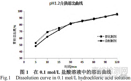 鹽酸小檗堿片制備工藝及其體外溶出度研究